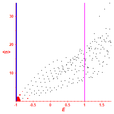 Peres lattice <N>